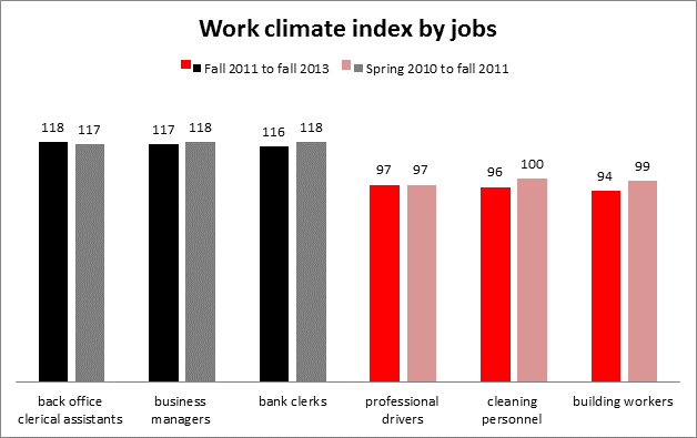 work climate index by jobs © AKOÖ, AKOÖ