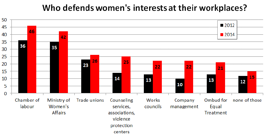 Who defends women's interests at their workplaces? © -, AKOÖ