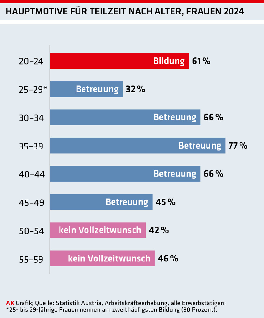 Hauptmotive f&uuml;r Teilzeit nach Alter, Frauen 2024. Dargestellt in einem Balkendiagramm. 77 Prozent der 35 bis 39 j&auml;hrigen geben Betreuungspflichten als Grund an.
