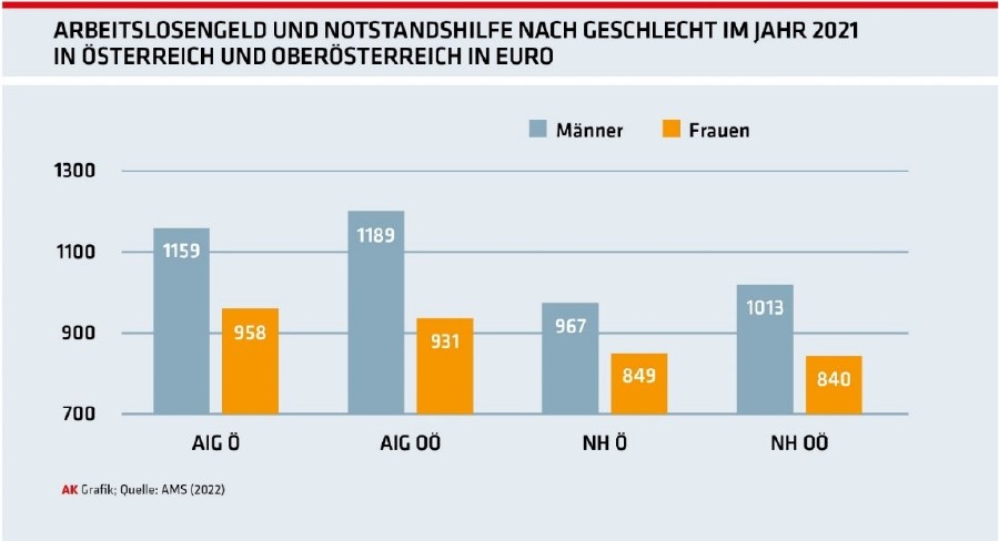 Arbeitslosengeld und Notstandshilfe nach Geschlecht im Jahr 2021 in Österreich und Oberösterreich in Euro © -, Arbeiterkammer Oberösterreich