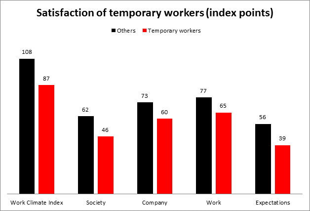 Satisfaction of temporary workers (index points) © AKOÖ, AKOÖ