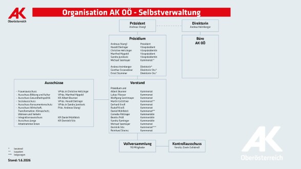 Organigramm AKO&Ouml;: Selbstverwaltung