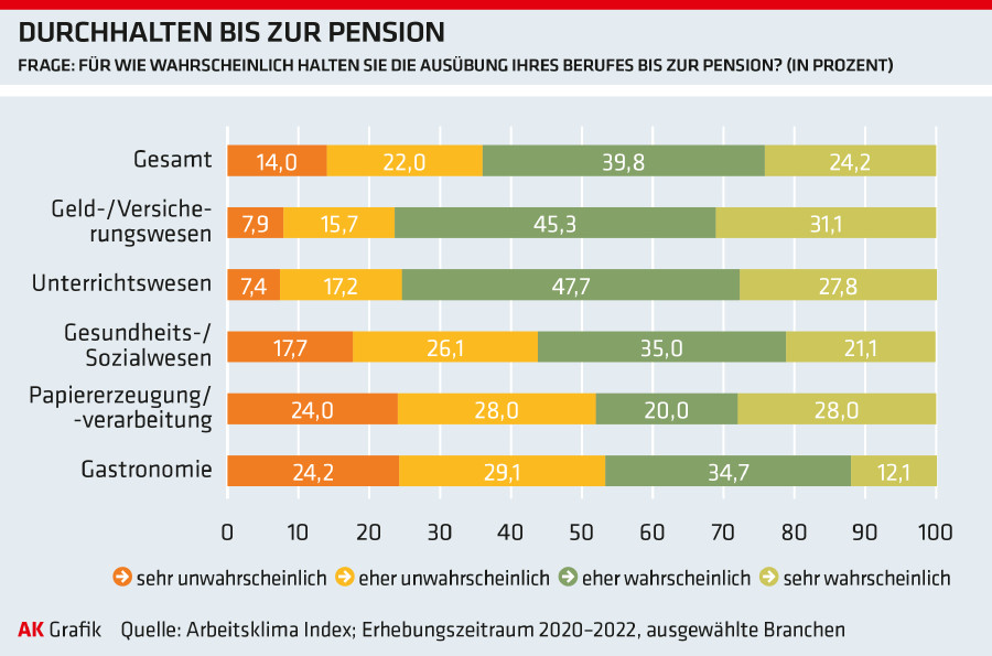 Grafik: Durchhalten bis zur Pension