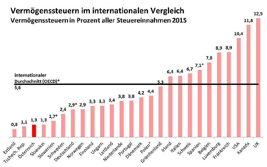 Grafik: Vermögenssteuern im internationalen Vergleich © -, OECD