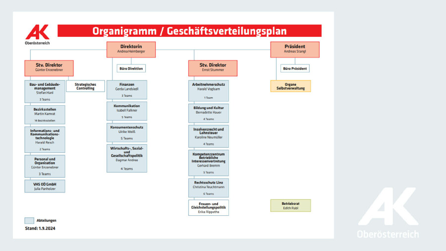 Organigramm AKOÖ: Geschäftsverteilungsplan