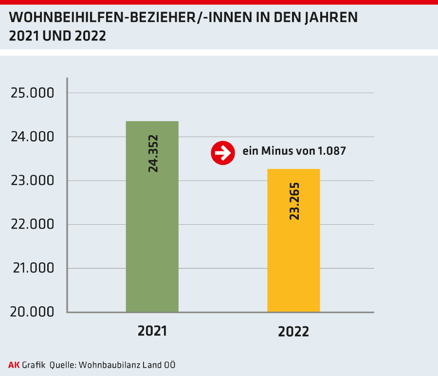 Grafik: Wohnbauhilfen Bezieher/-innen in den Jahren 2021 und 2022 © AKOÖ, -