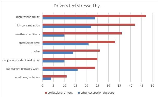Graphic: Drivers feel stressed by ... © AK Oberösterreich