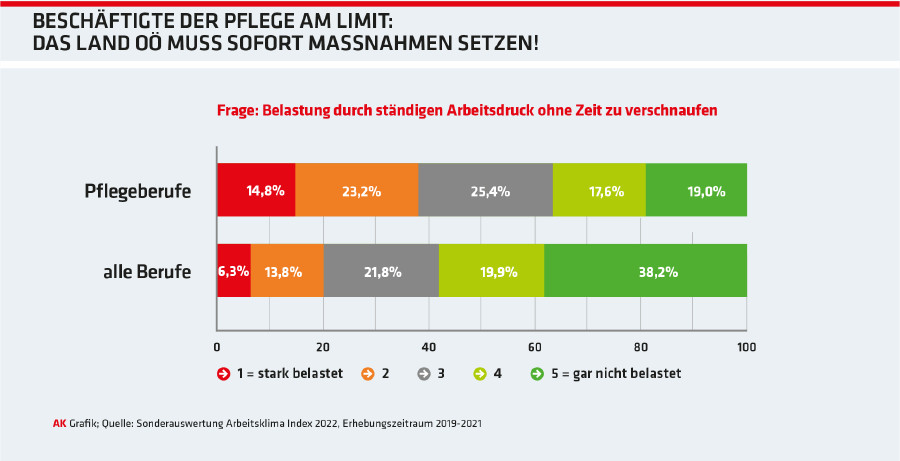 Beschäftigte in der Pflege am Limit: Das Land OÖ muss sofort Maßnahmen setzen! © -, Arbeiterkammer Oberösterreich