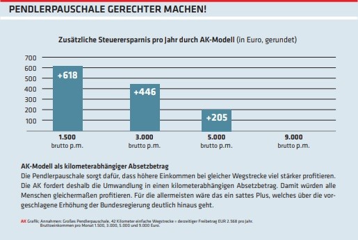 Grafik: Pendlerpauschale gerechter machen © -, Arbeiterkammer Oberösterreich