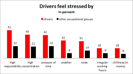 Grafik: Drivers feel stressed by © -, AK Oberösterreich