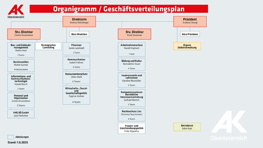 Organigramm: AK Geschäftsverteilungsplan