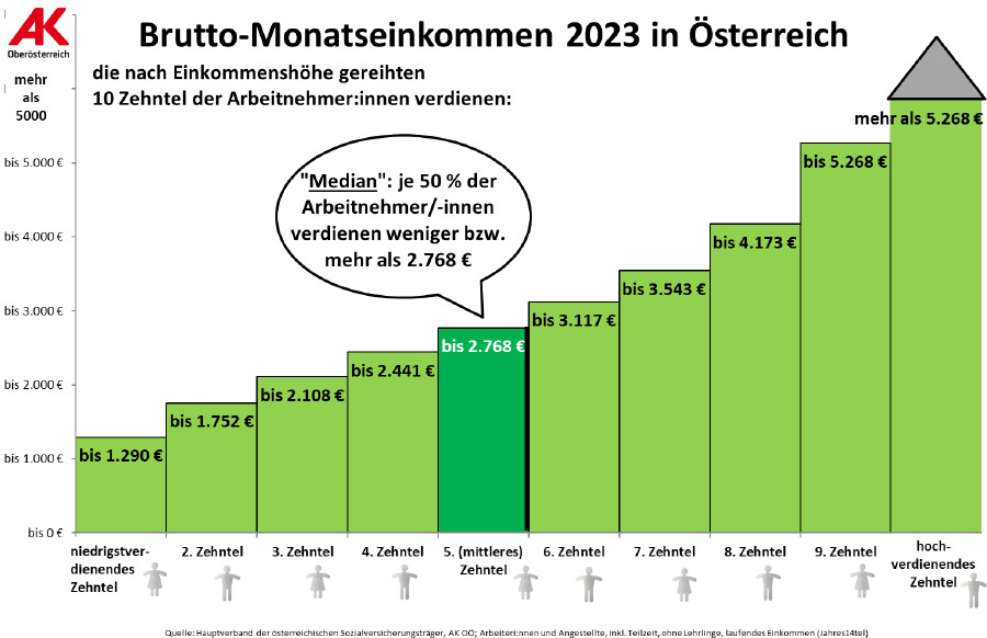 Grafik: Brutto-Monatseinkommen