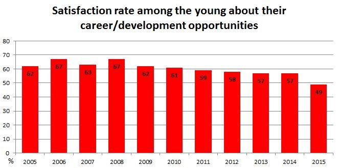 Satisfaction rate among the young about their career/development opportunities