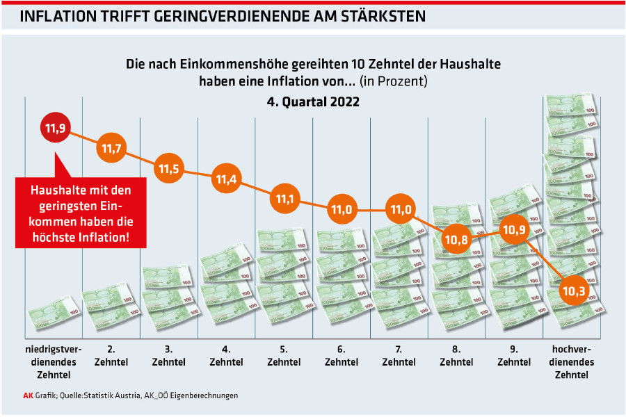 Inflation trifft Geringverdienende am stärksten © -, AKOÖ