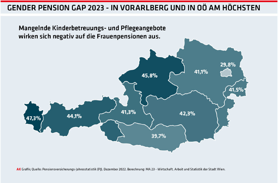 Gender Pension Gap 2023 - in Vorarlberg und in OÖ am Höchsten © -, AK OÖ