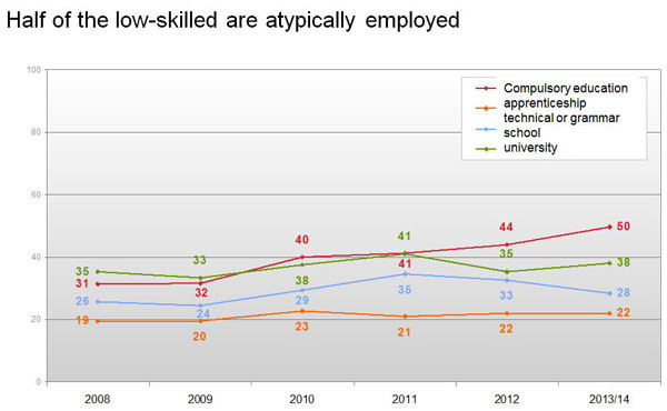 Grafik - Half of the low-skilled are atypically employed © AKOÖ, -