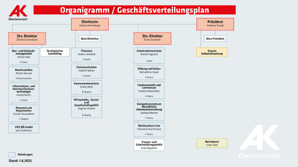 Organigramm: AK Geschäftsverteilungsplan