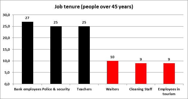 Job tenure (people over 45 years)