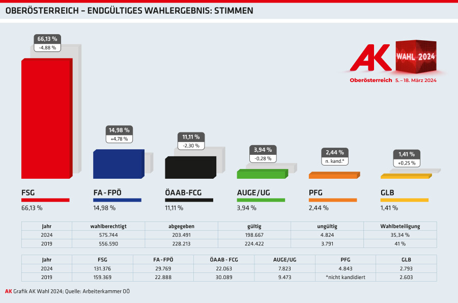 AK-Wahl 2024: Endgültiges Wahlergebnis OÖ