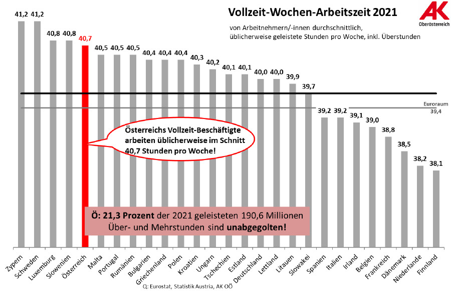 Tabelle: Vergleich Vollzeit-Wochen-Arbeitszeit 2020 © -, Arbeiterkammer Oberösterreich