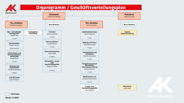 Organigramm AKOÖ: Geschäftsverteilungsplan