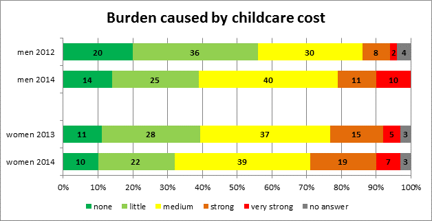 Burden caused by childcare cost © -, AKOÖ