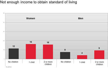 Not enough income to obtain standard of living © -, AKOÖ