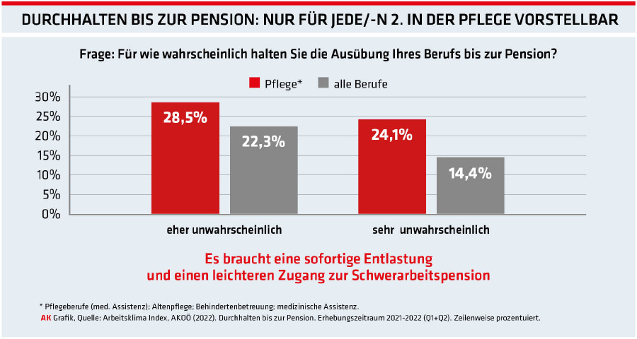 Durchhalten bis zur Pension © -, Arbeiterkammer Oberösterreich