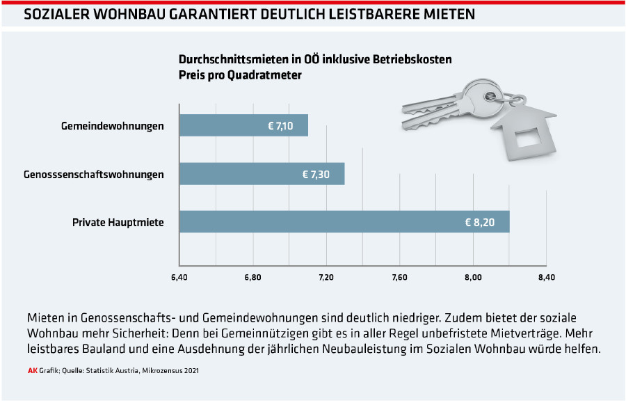 Durchschnittsmieten in OÖ inklusive Betriebskosten. Preis pro Quadratmeter © -, Statistik Austria, Mikrozensus 2021