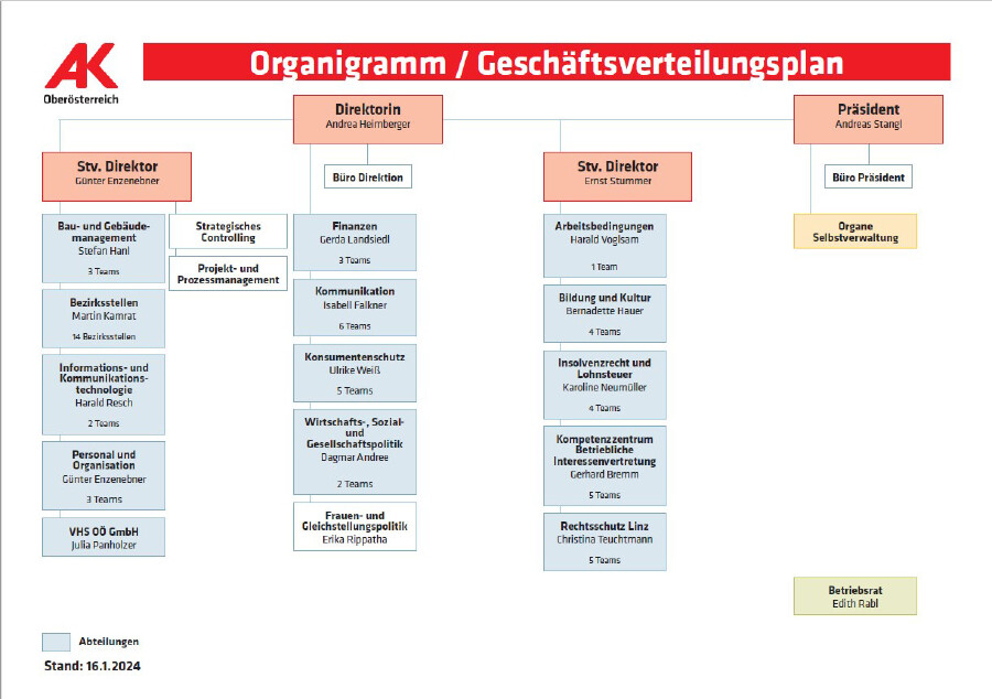 Organigramm AKOÖ: Geschäftsverteilungsplan