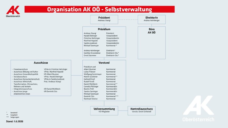 Organigramm AKO&Ouml;: Selbstverwaltung