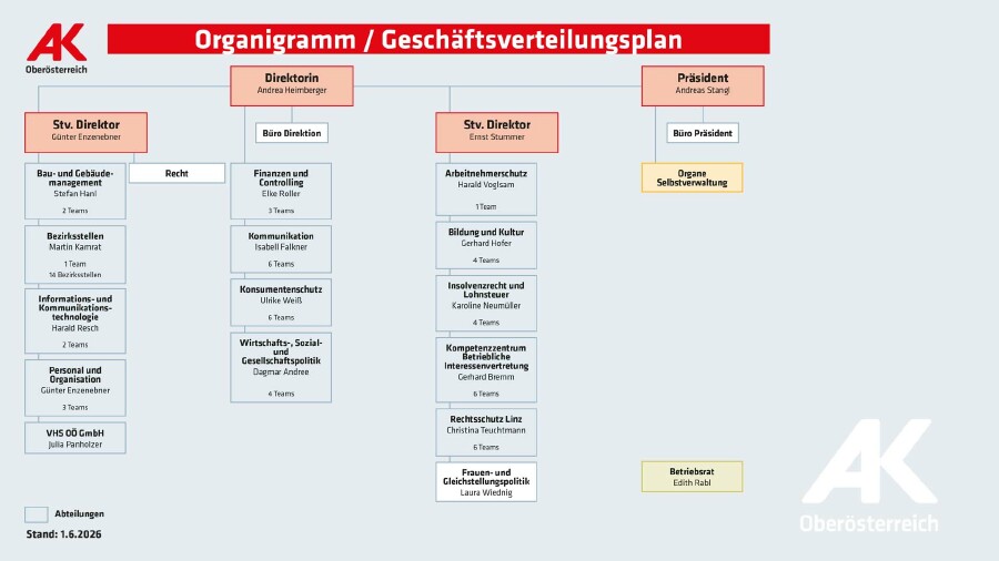 Organigramm Gesch&auml;ftsverteilung