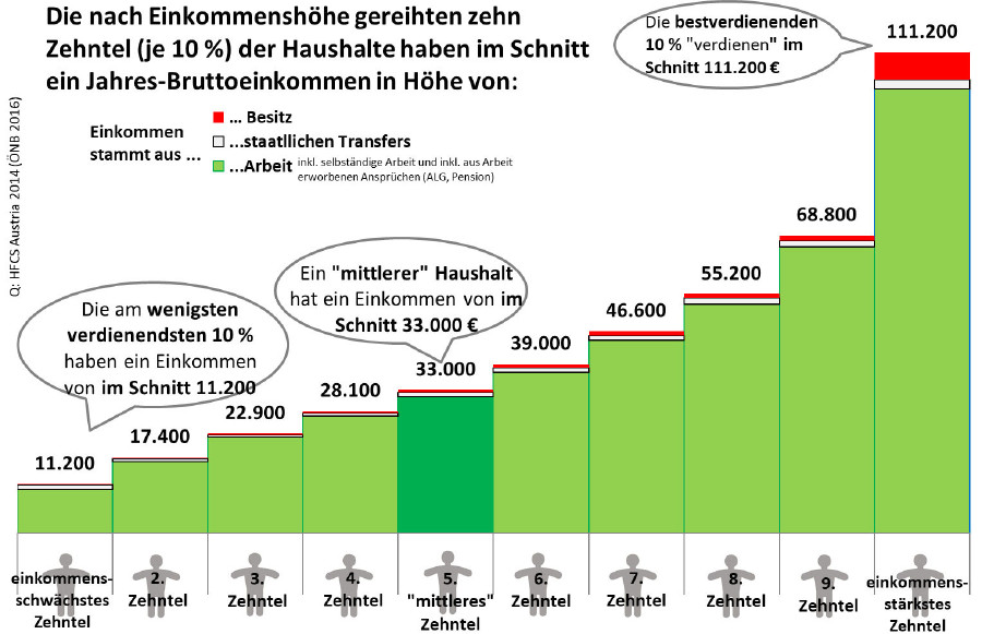 Durchschnittliches Gehalt Durchschnittliches Gehalt
