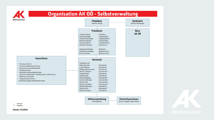 Organigramm AKOÖ: Selbstverwaltung