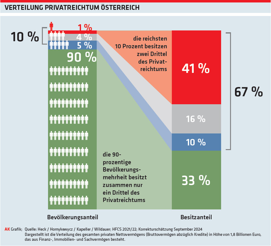 „Vermögensverteilung in Österreich: Eine Analyse auf Basis des HFCS 2021/22“