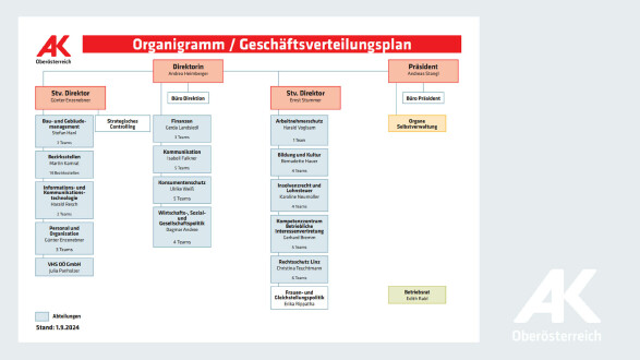 Organigramm AKOÖ: Geschäftsverteilungsplan