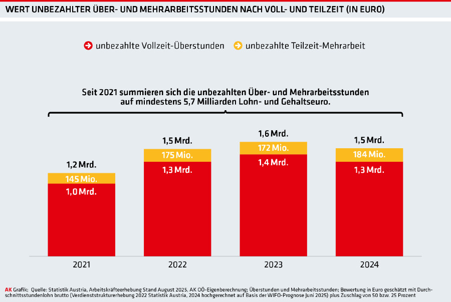 Wert unbezahlte über- und Mehrarbeitsstunden Voll- und Teilzeit (in Euro)