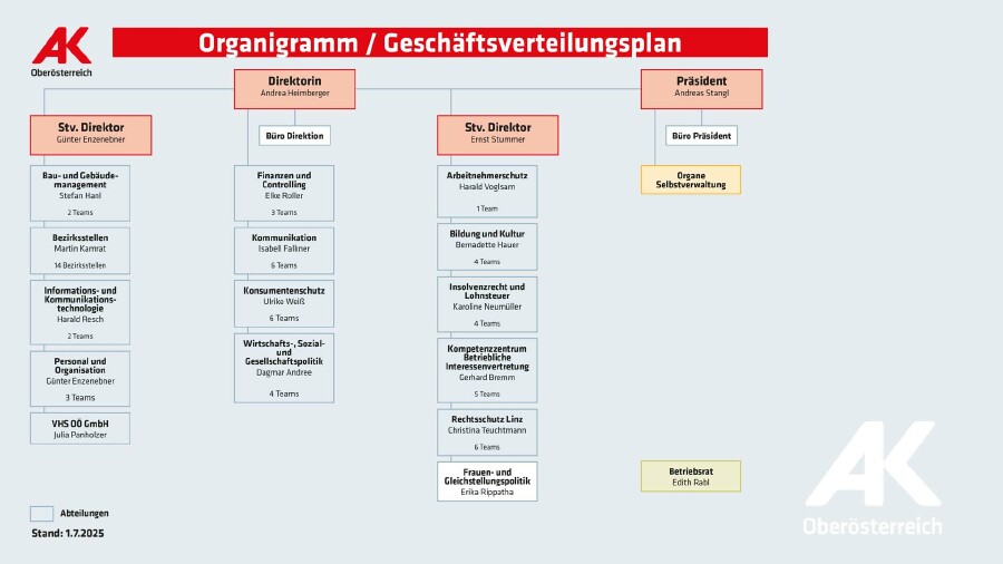Organigramm: AK Geschäftsverteilungsplan