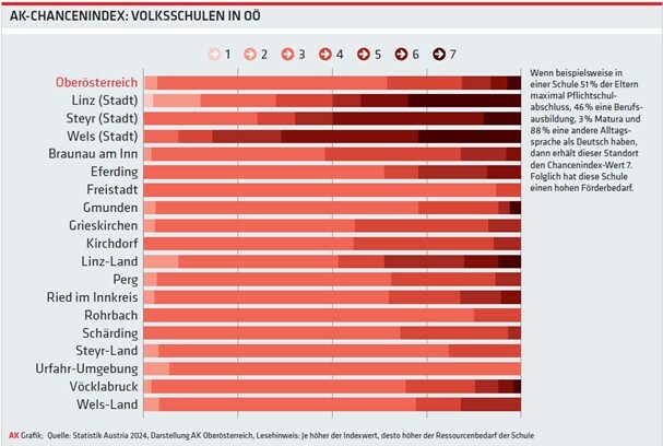 AK Chancenindex: Volksschulen in OÖ © AKOÖ, - AK Chancenindex: Volksschulen in OÖ