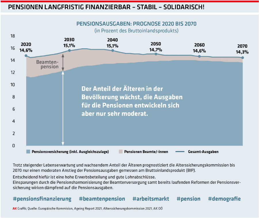 Pensionsausgaben © -, Arbeiterkammer Oberösterreich