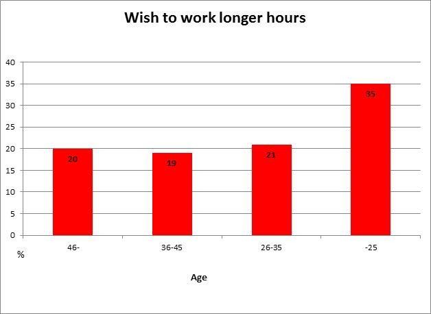 The wish to work longer hours © -, AKOÖ