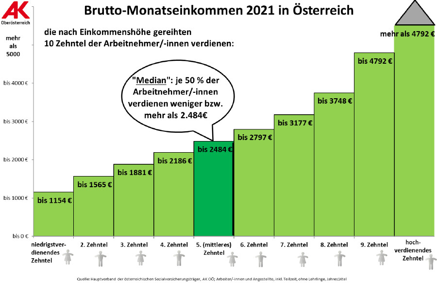 Grafik: Jahres-Brutto-Einkommen © -, Arbeiterkammer Oberösterreich