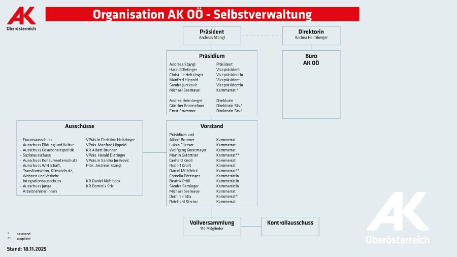 Organigramm AKOÖ: Selbstverwaltung