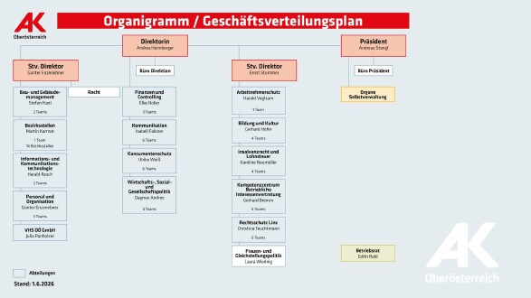 Organigramm Gesch&auml;ftsverteilung