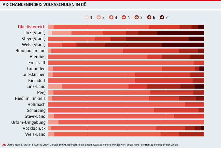 AK Chancenindex: Volksschulen in OÖ