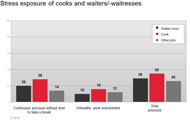 Stress exposire of cooks and waiters / waitresses © -, AKOÖ