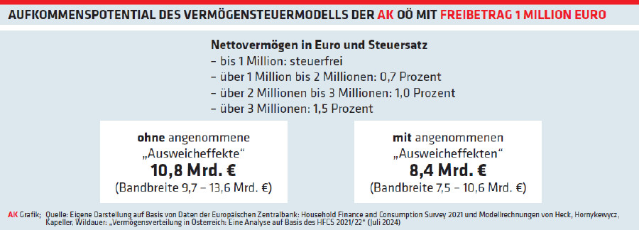 Aufkommenspotential des Vermögenssteuermodells der AK OÖ mit Freibetrag 1 Million Euro