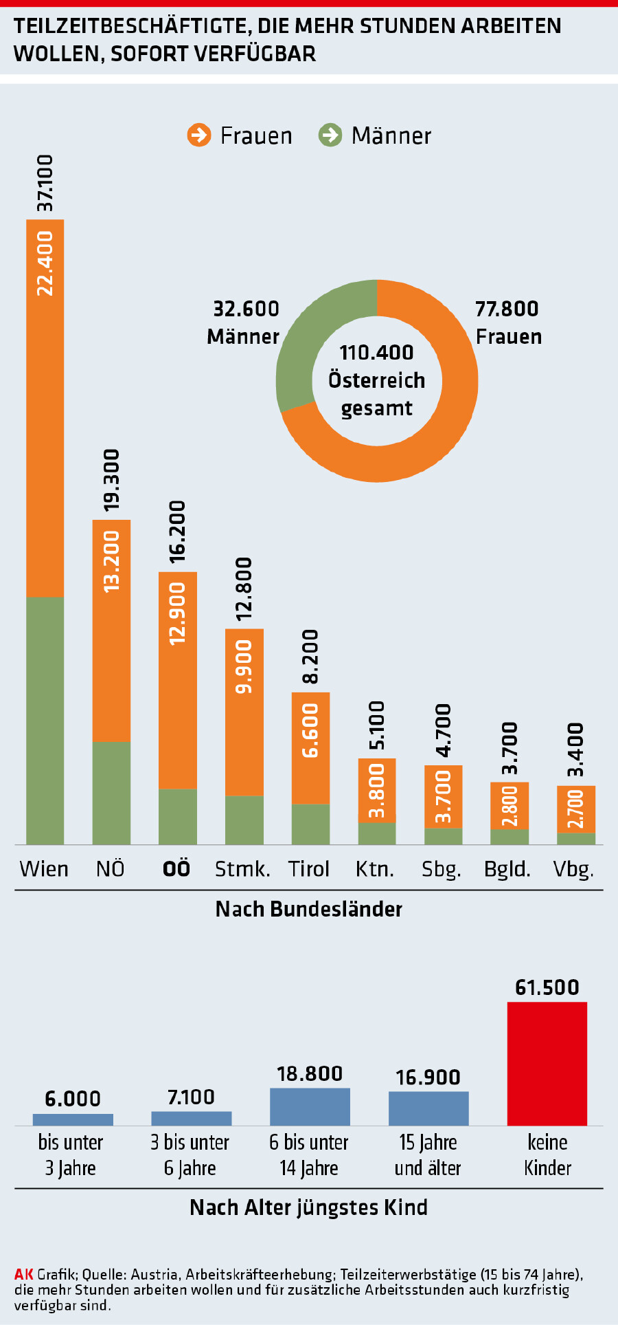 Teilzeitbesch&auml;ftigte, die mehr Stunden arbeiten wollen und sofort verf&uuml;gbar w&auml;ren, dargestellt in einem Balkendiagramm. In Ober&ouml;sterreich w&auml;ren rund 16.000 Besch&auml;ftigte sofort verf&uuml;gbar.
