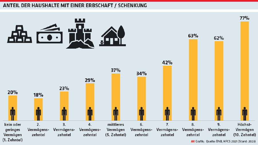 Anteil der Haushalte mit einer Erbschaft/Schenkung