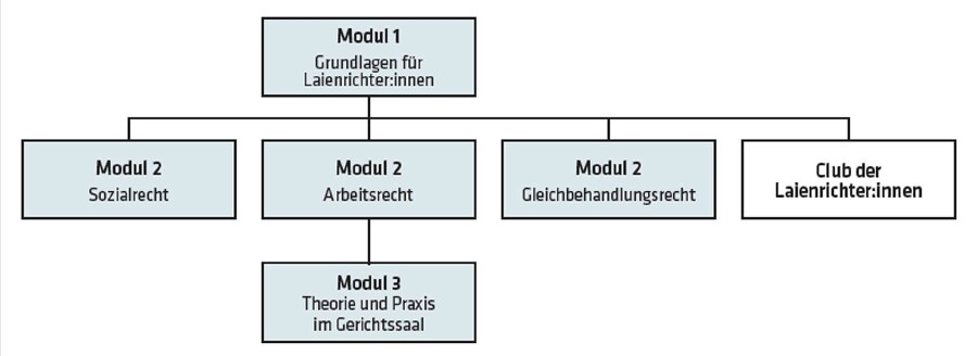 Ablauf Laienrichterseminare